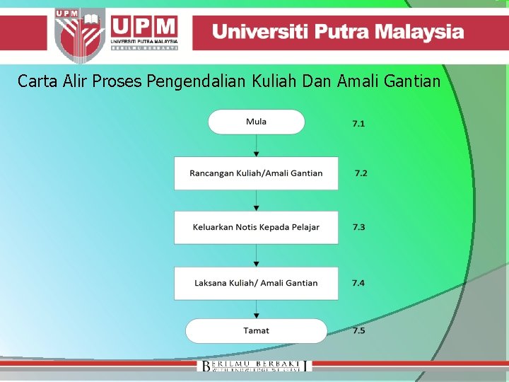 Carta Alir Proses Pengendalian Kuliah Dan Amali Gantian 