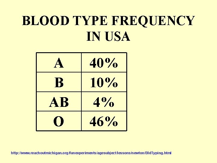 BLOOD TYPE FREQUENCY IN USA A B AB O 40% 10% 4% 46% http: