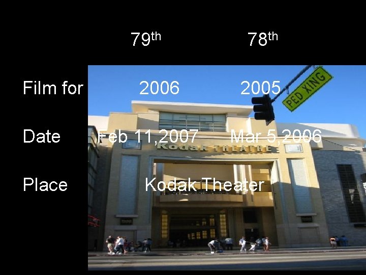 79 th Film for Date Place 2006 Feb 11, 2007 78 th 2005 Mar