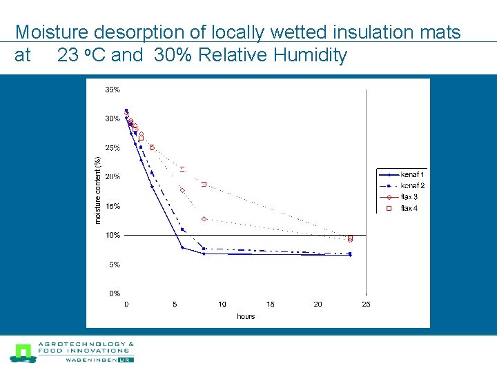 Moisture desorption of locally wetted insulation mats at 23 o. C and 30% Relative