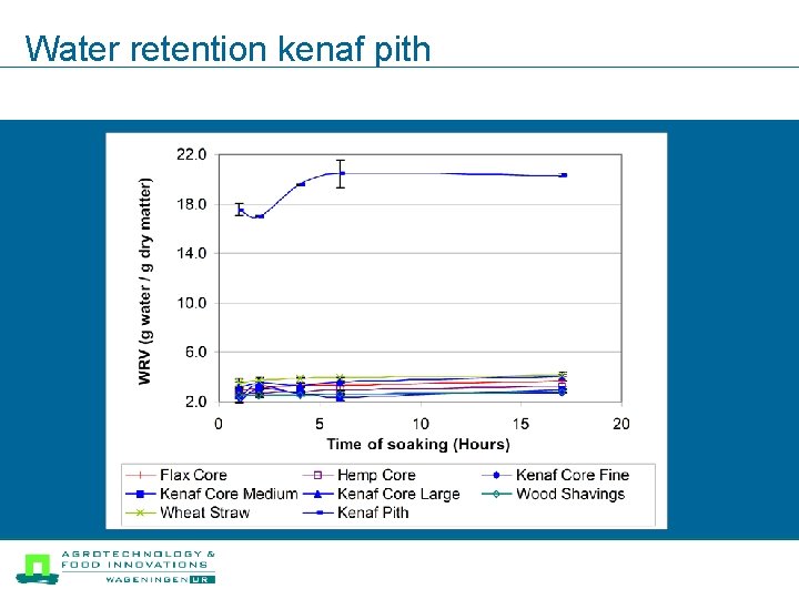 Water retention kenaf pith 