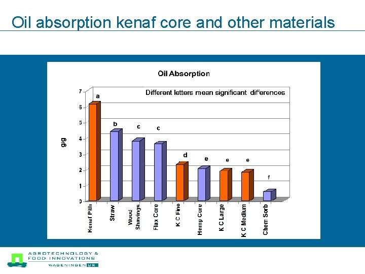 Oil absorption kenaf core and other materials 