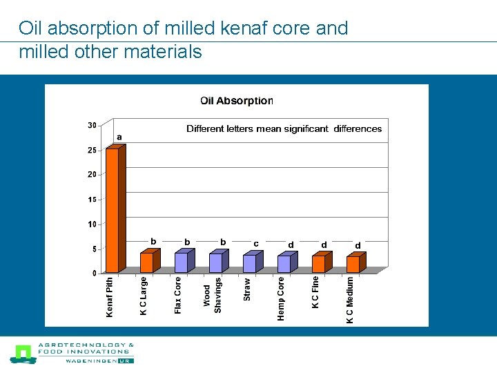 Oil absorption of milled kenaf core and milled other materials 