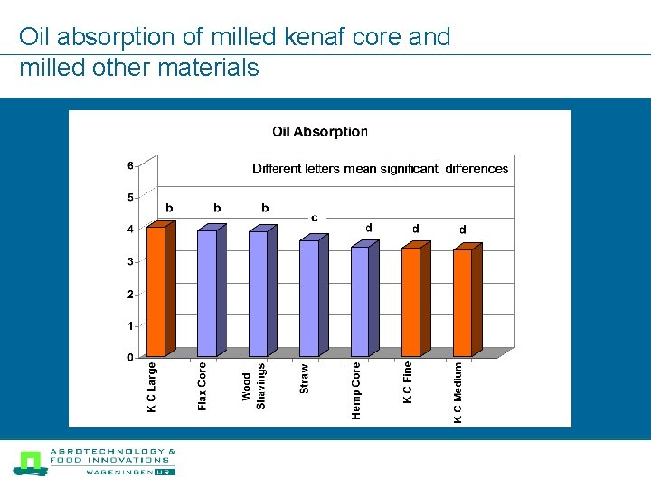 Oil absorption of milled kenaf core and milled other materials 