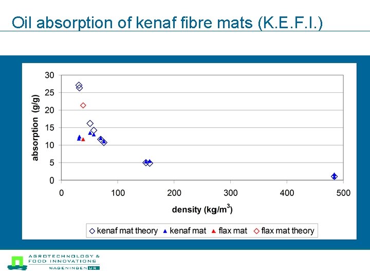 Oil absorption of kenaf fibre mats (K. E. F. I. ) 