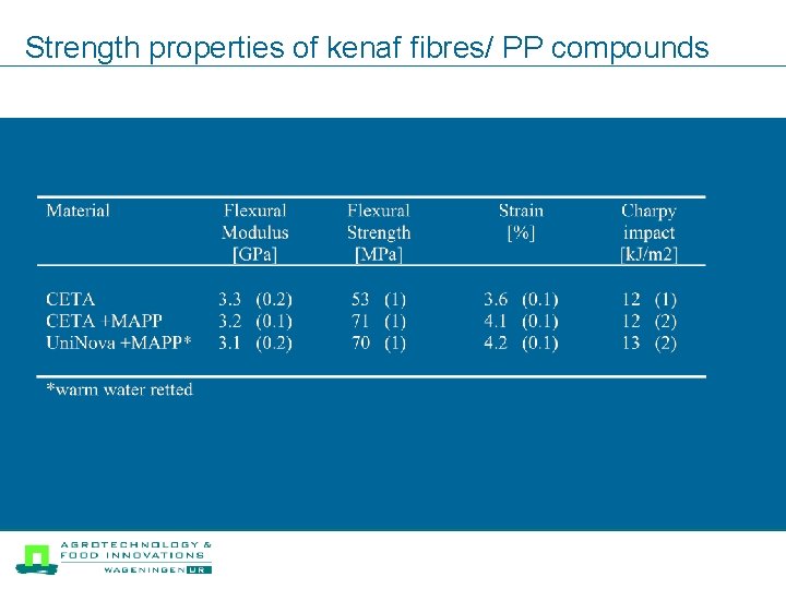 Strength properties of kenaf fibres/ PP compounds 