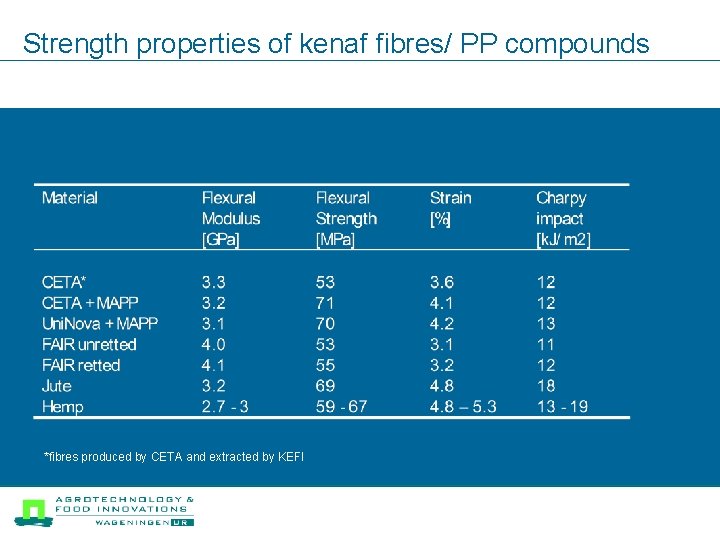 Strength properties of kenaf fibres/ PP compounds *fibres produced by CETA and extracted by