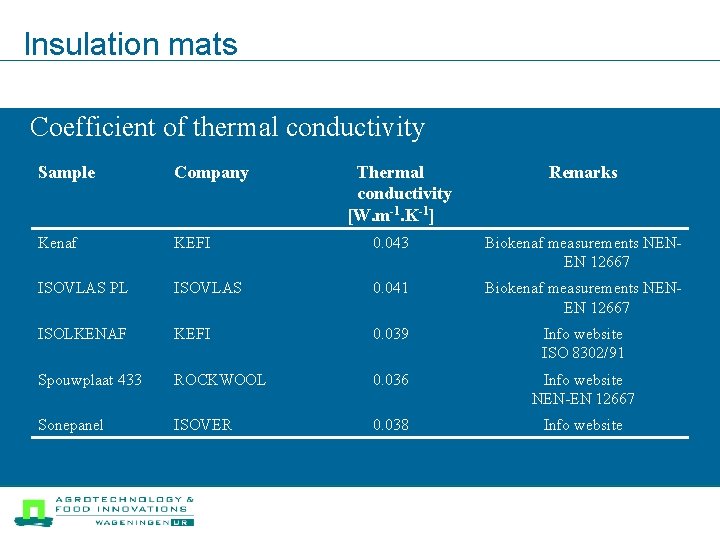 Insulation mats Coefficient of thermal conductivity Sample Company Thermal conductivity [W. m-1. K-1] Remarks