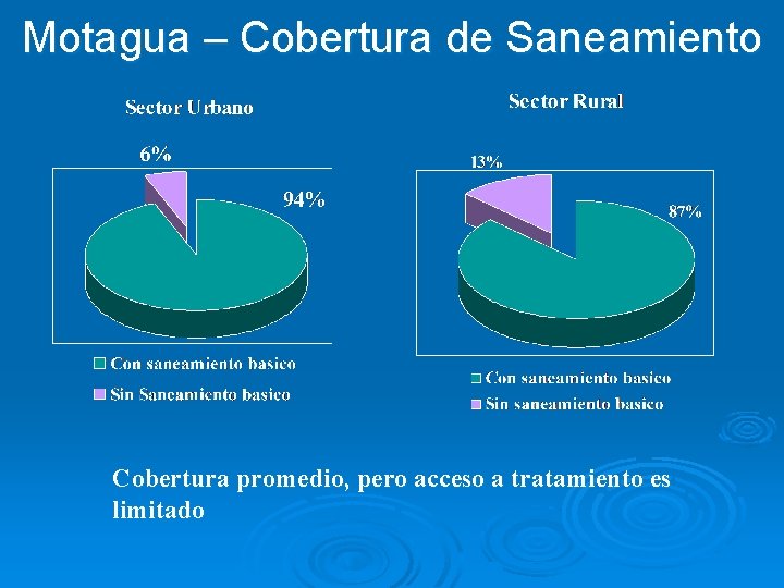 Motagua – Cobertura de Saneamiento Cobertura promedio, pero acceso a tratamiento es limitado 