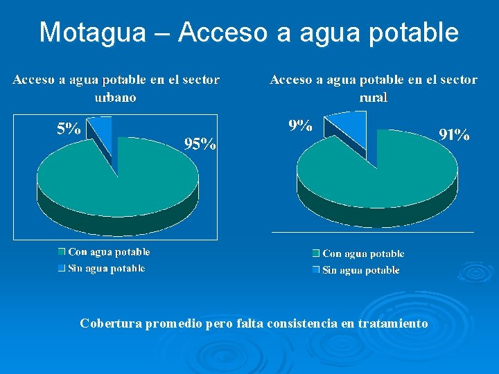 Motagua – Acceso a agua potable Cobertura promedio pero falta consistencia en tratamiento 