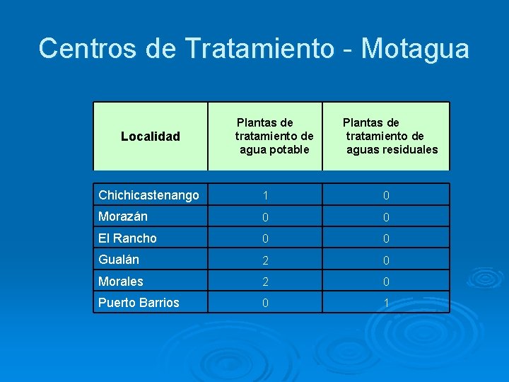 Centros de Tratamiento - Motagua Localidad Plantas de tratamiento de agua potable Plantas de