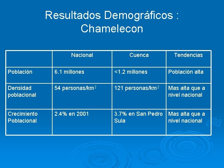 Resultados Demográficos : Chamelecon Nacional Cuenca Tendencias Población 6. 1 millones <1. 2 millones
