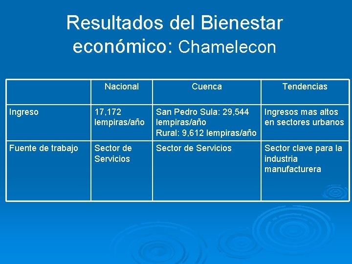 Resultados del Bienestar económico: Chamelecon Nacional Cuenca Tendencias Ingreso 17, 172 lempiras/año San Pedro