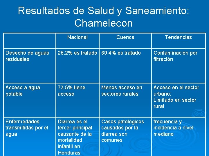 Resultados de Salud y Saneamiento: Chamelecon Nacional Cuenca Tendencias Desecho de aguas residuales 28.