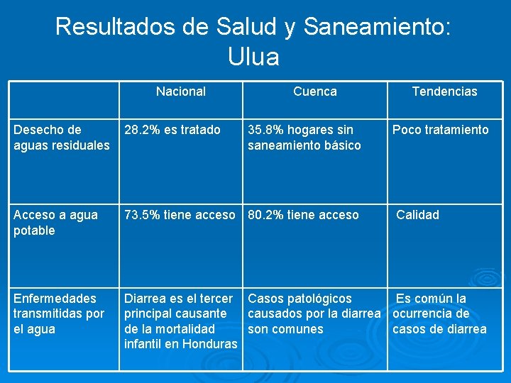 Resultados de Salud y Saneamiento: Ulua Nacional Cuenca 35. 8% hogares sin saneamiento básico