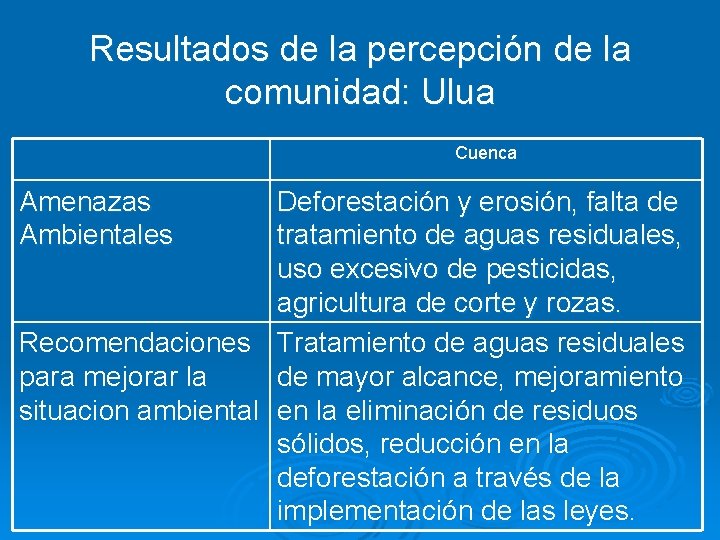 Resultados de la percepción de la comunidad: Ulua Cuenca Amenazas Ambientales Deforestación y erosión,