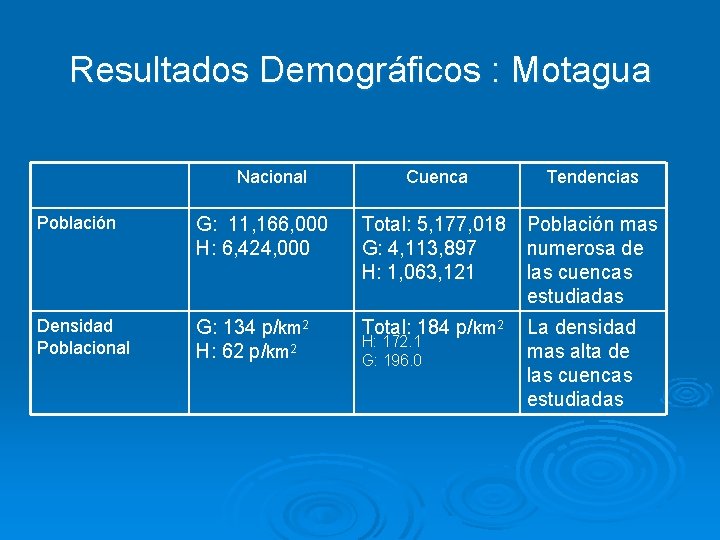 Resultados Demográficos : Motagua Nacional Cuenca Tendencias Población mas numerosa de las cuencas estudiadas