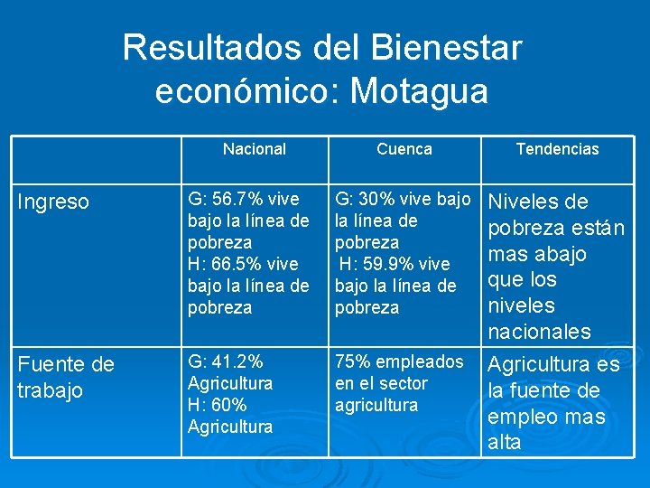 Resultados del Bienestar económico: Motagua Nacional Cuenca Ingreso G: 56. 7% vive bajo la