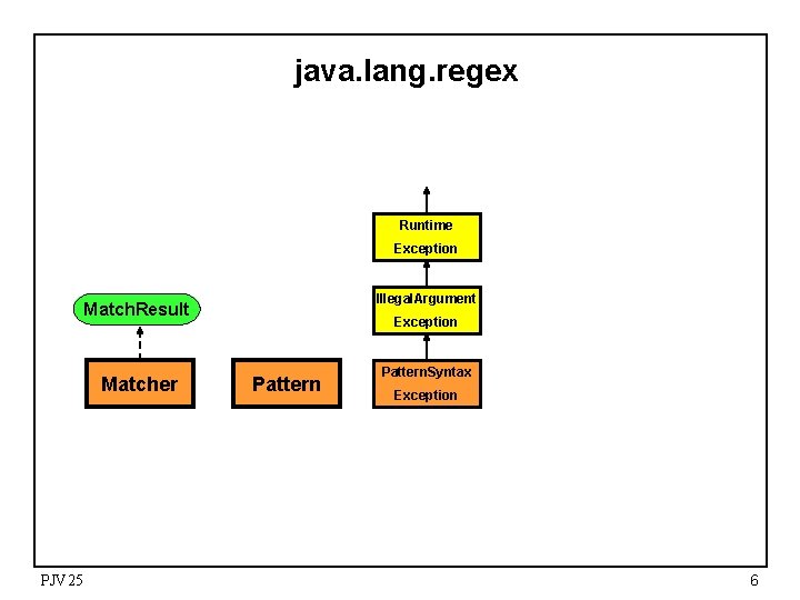 java. lang. regex Runtime Exception Illegal. Argument Match. Result Matcher PJV 25 Exception Pattern.