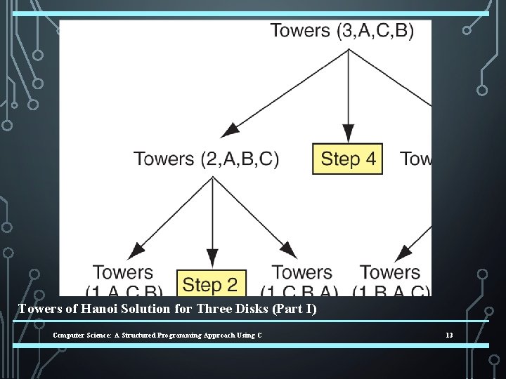 Towers of Hanoi Solution for Three Disks (Part I) Computer Science: A Structured Programming