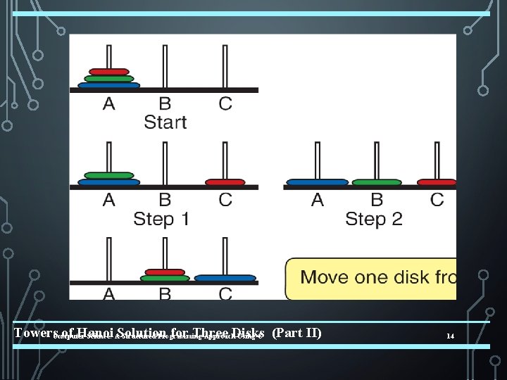 Towers. Computer of Hanoi for Three Disks Science: ASolution Structured Programming Approach Using C