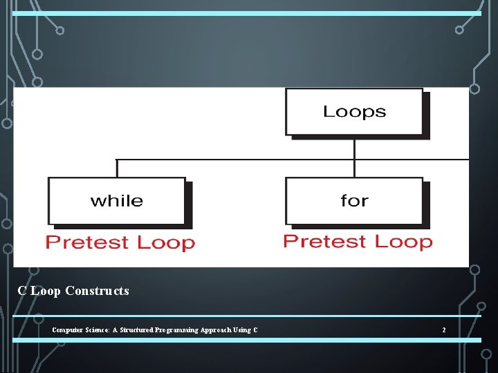 C Loop Constructs Computer Science: A Structured Programming Approach Using C 2 