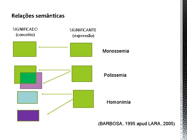 Relações semânticas SIGNIFICADO (conceito) SIGNIFICANTE (expressão) Monossemia Polissemia Homonímia (BARBOSA, 1995 apud LARA, 2005)