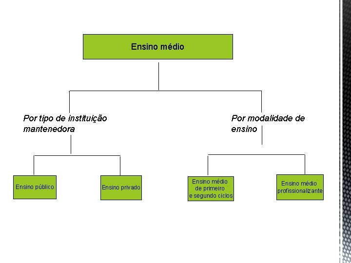 Ensino médio Por tipo de instituição mantenedora Ensino público Ensino privado Por modalidade de
