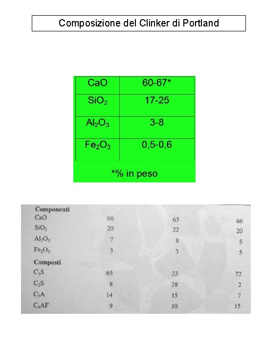 Composizione del Clinker di Portland 