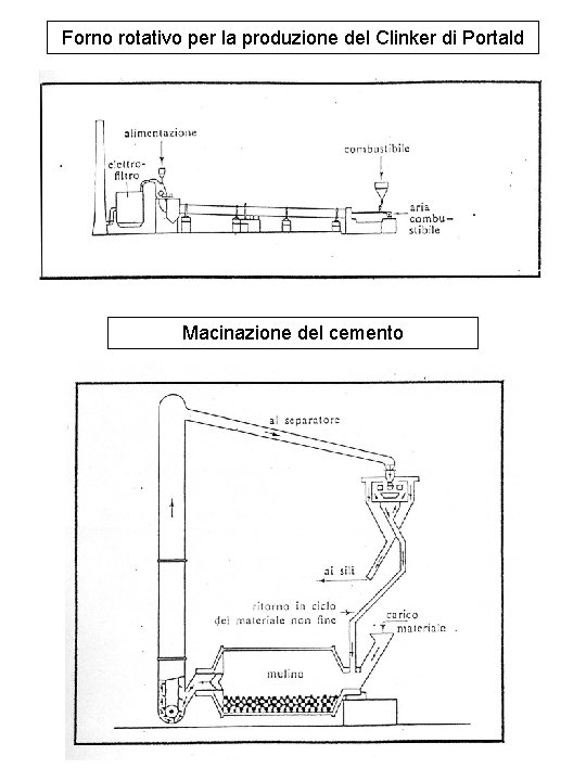 Forno rotativo per la produzione del Clinker di Portald Macinazione del cemento 