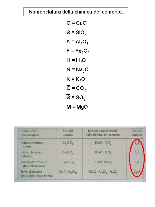 Nomenclatura della chimica del cemento. C = Ca. O S = Si. O 2