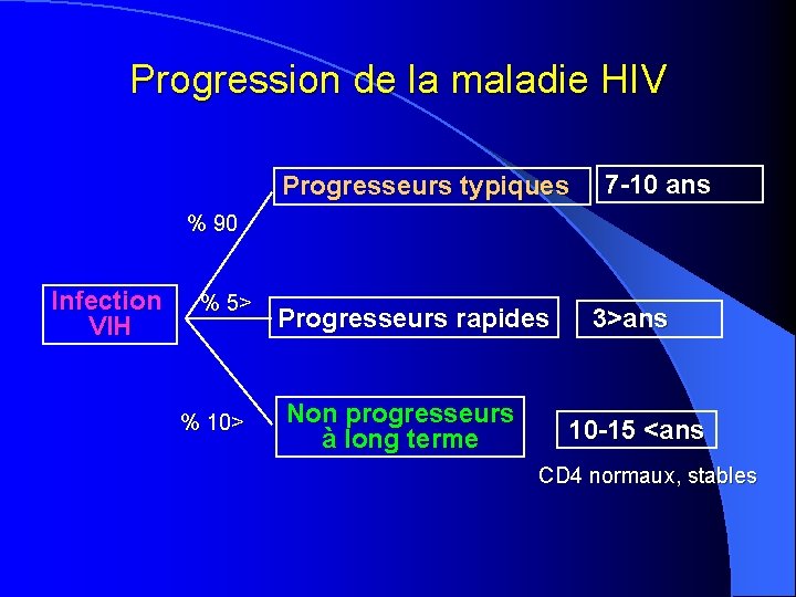 Progression de la maladie HIV Progresseurs typiques 7 -10 ans % 90 Infection VIH