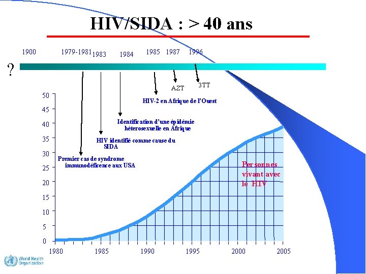 HIV/SIDA : > 40 ans 1900 1979 -19811983 1984 1985 1987 1996 ? 3