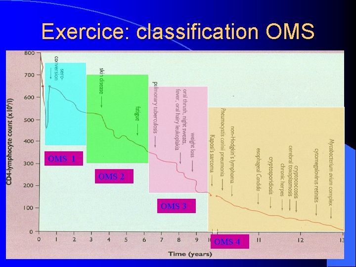 Exercice: classification OMS 1 OMS 2 OMS 3 OMS 4 