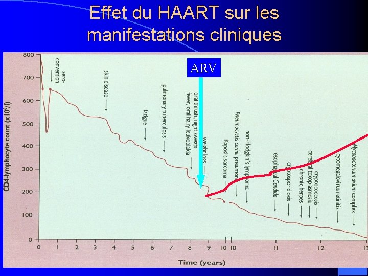 Effet du HAART sur les manifestations cliniques ARV 