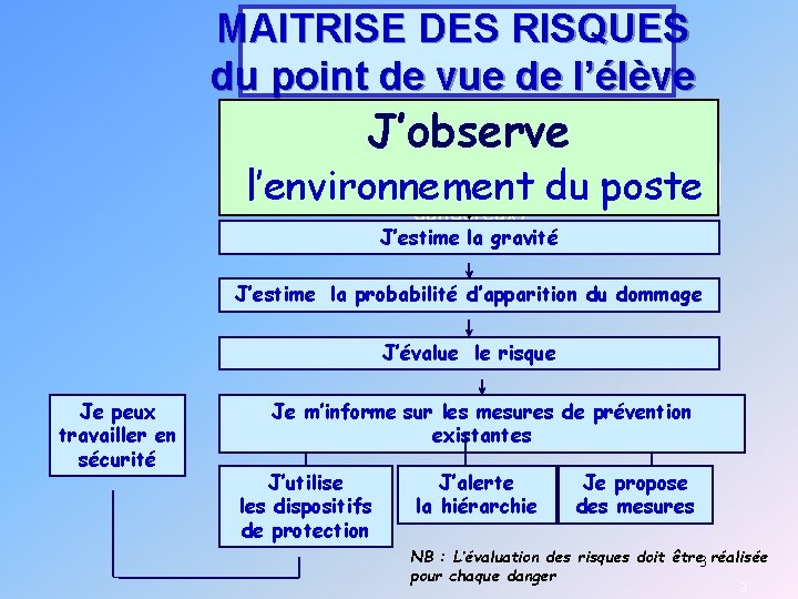 MAITRISE DES RISQUES du point de vue de l’élève J’observe l’environnement du poste J’identifie