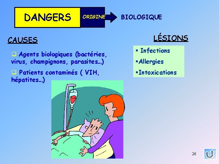 DANGERS ORIGINE CAUSES q Agents biologiques (bactéries, virus, champignons, parasites…) q Patients contaminés (