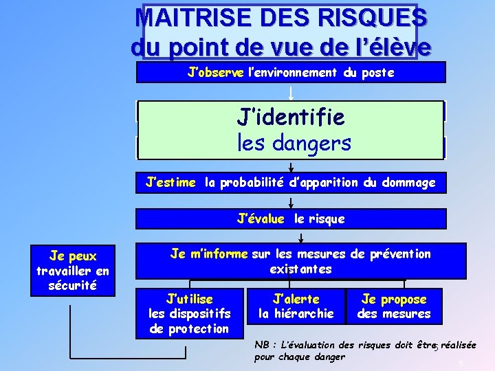 MAITRISE DES RISQUES du point de vue de l’élève J’observe l’environnement du poste J’identifie