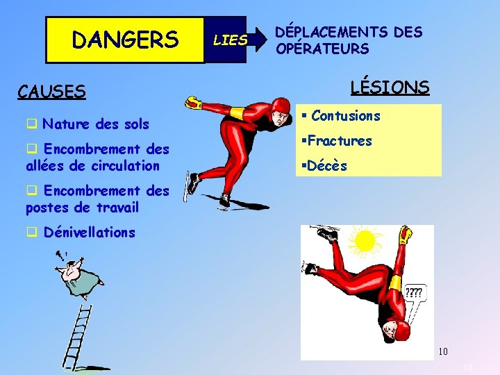 DANGERS LIES DÉPLACEMENTS DES OPÉRATEURS LÉSIONS CAUSES q Nature des sols q Encombrement des