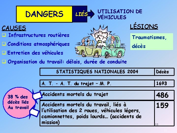 DANGERS LIÉS UTILISATION DE VÉHICULES LÉSIONS CAUSES q Infrastructures routières q Conditions atmosphériques q