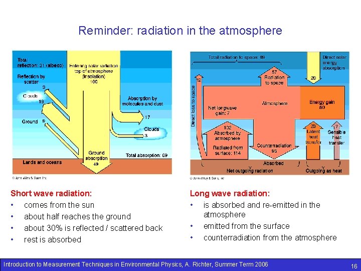 Reminder: radiation in the atmosphere Short wave radiation: • comes from the sun •