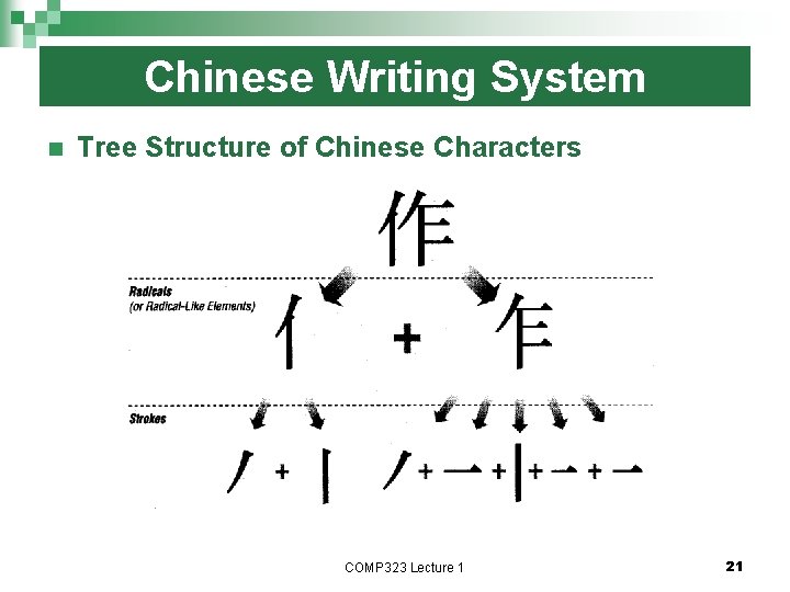Chinese Writing System n Tree Structure of Chinese Characters COMP 323 Lecture 1 21