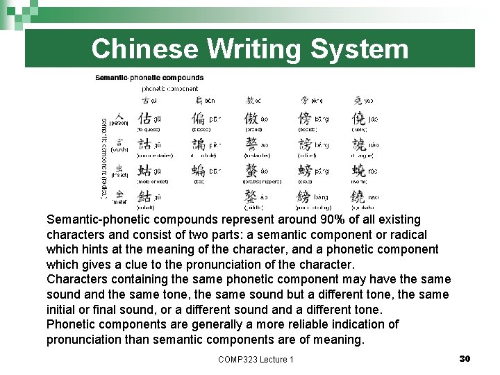 Chinese Writing System Semantic-phonetic compounds represent around 90% of all existing characters and consist