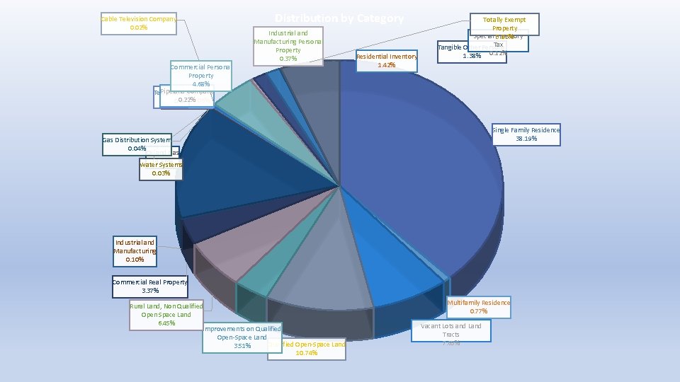 Cable Television Company 0. 02% Commercial Personal Property 4. 68% Pipeland Company Railroad Telephone