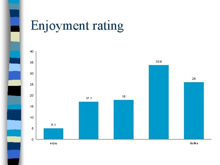 Enjoyment rating 40 33. 8 35 30 26 25 20 17. 1 18 15