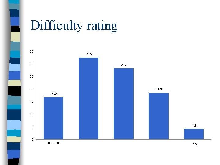 Difficulty rating 35 32. 5 30 28. 2 25 20 18. 5 16. 8
