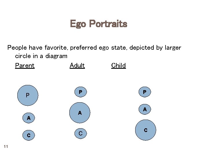 Ego Portraits People have favorite, preferred ego state, depicted by larger circle in a