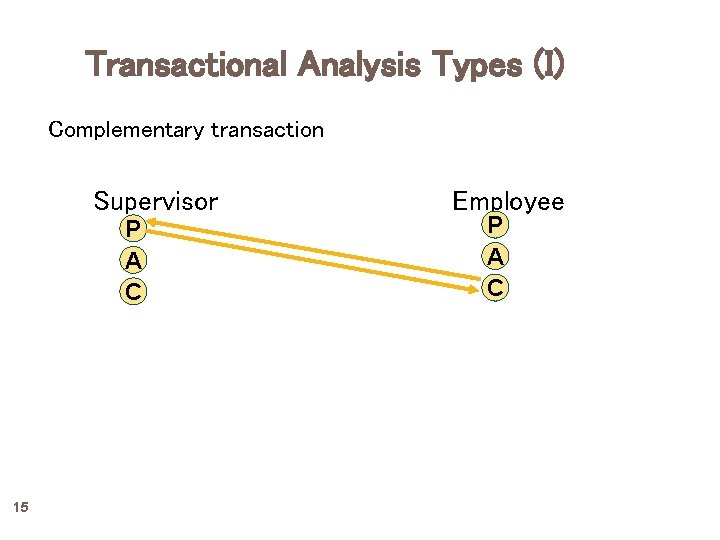 Transactional Analysis Types (I) Complementary transaction Supervisor P A C 15 Employee P A