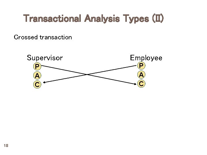 Transactional Analysis Types (II) Crossed transaction Supervisor P A C 18 Employee P A