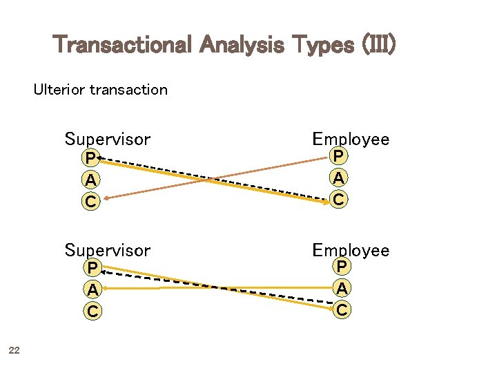 Transactional Analysis Types (III) Ulterior transaction Supervisor P A C 22 Employee P A